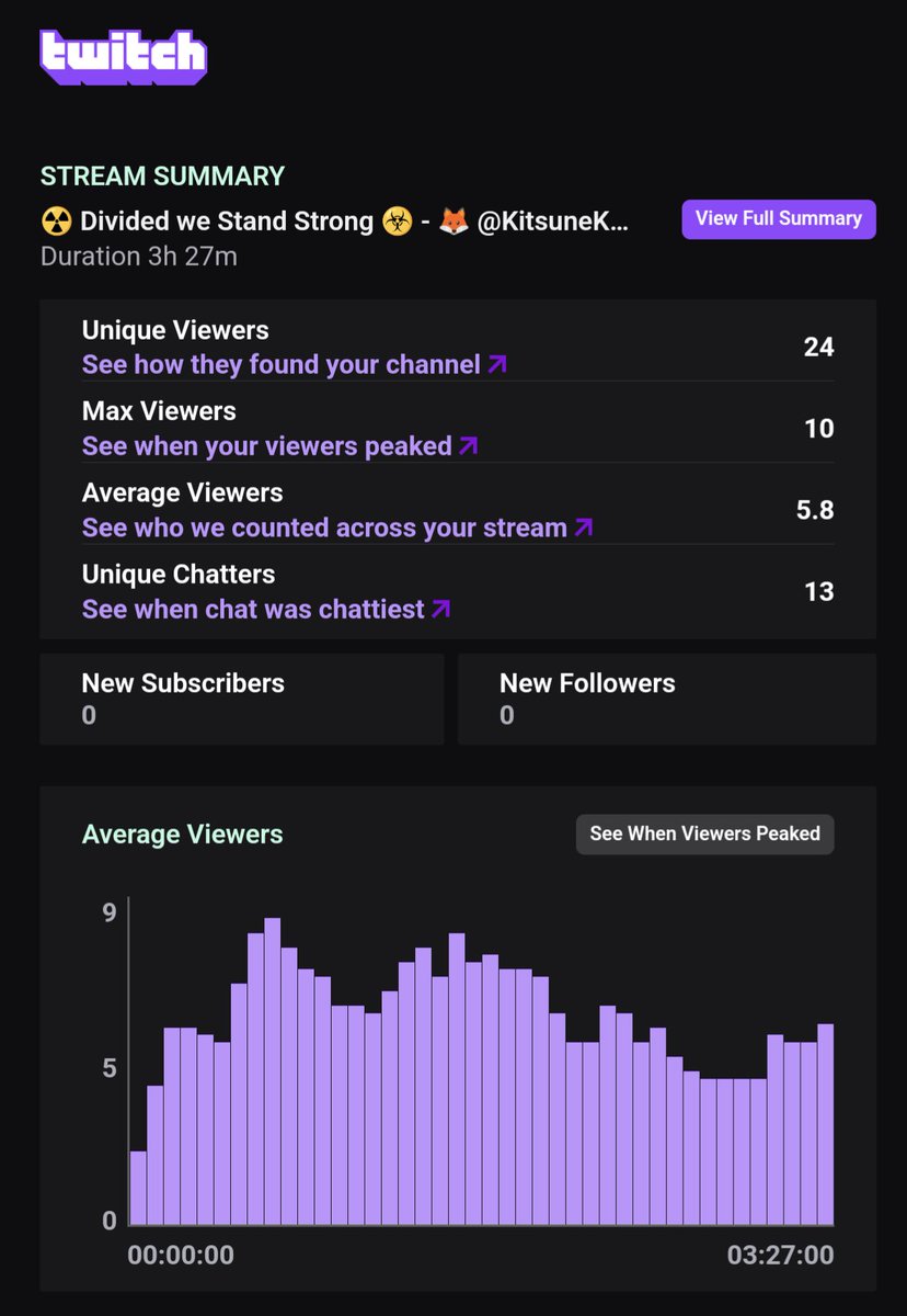 Kitsune_Kaa's tweet photo. The week has come to a close.

It was a short week of streams and very turbulent but a great set of streams never the less.
Hopefully next week will be back to normal programming. https://t.co/UNaElBRR6J