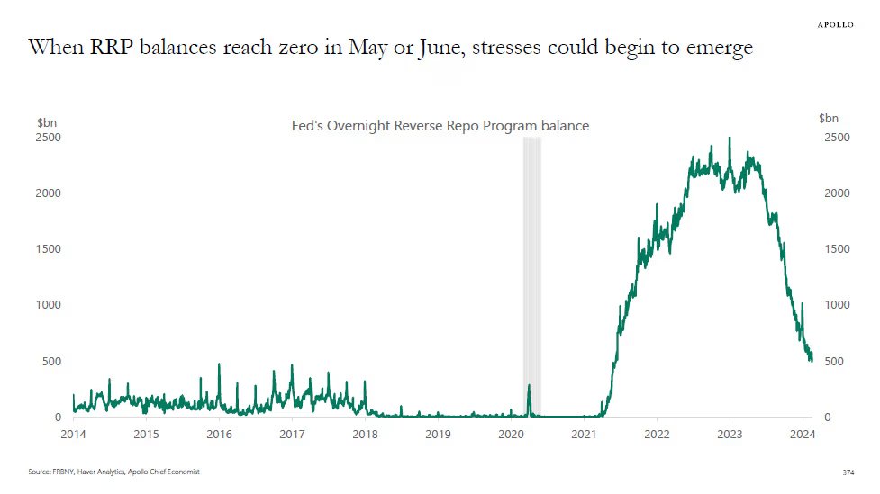 How will Fed &amp; Treasury get out of this?

The level of reserve repos may reach zero in May or June amidst QT.

“The worry is that once there are no longer abundant reserves in the banking sector, then reserves will be scarce, and the consequences could be less support for