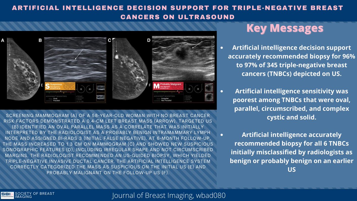 Journal of Breast Imaging (@jbi_sbi) on Twitter photo 📣 LATEST #JBI ISSUE 📣
Study on #AI in Breast US by Coffey K, et al from <a href="/MSKCancerCenter/">Memorial Sloan Kettering Cancer Center</a>
✨ AI accurately recommended biopsies for 96% to 97% of TNBCs on US & may assist rads in classifying them, which often demonstrate benign sonographic features.
📩 bit.ly/3OVJhx2 📣 LATEST #JBI ISSUE 📣
Study on #AI in Breast US by Coffey K, et al from <a href="/MSKCancerCenter/">Memorial Sloan Kettering Cancer Center</a>
✨ AI accurately recommended biopsies for 96% to 97% of TNBCs on US & may assist rads in classifying them, which often demonstrate benign sonographic features.
📩 bit.ly/3OVJhx2