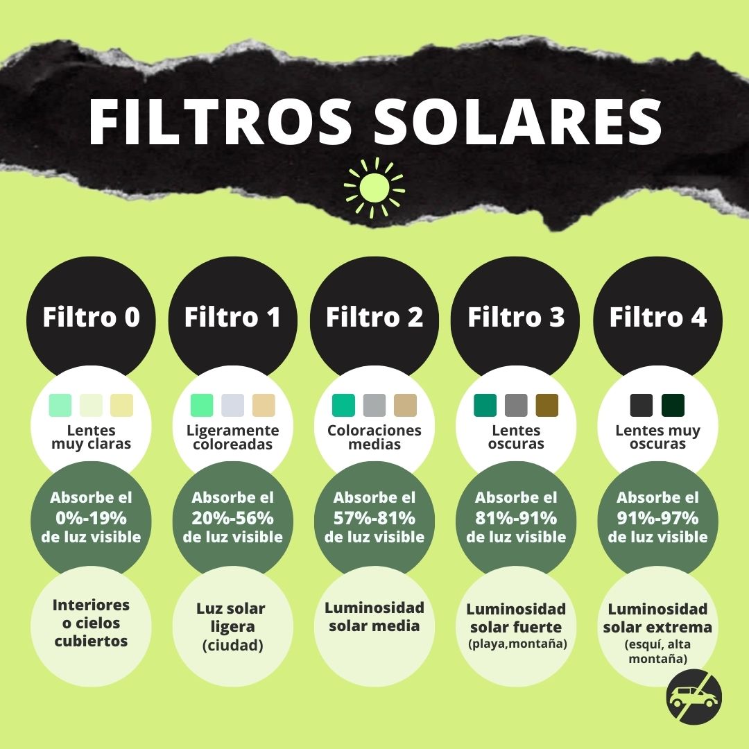 Visión y Vida (@a_visionyvida) on Twitter photo ¿Sabes cuántos filtros hay en las gafas de sol? 🕶
Es fundamental saber cuáles son y sus diferencias, para elegirlas correctamente y proteger tus ojos según tus necesidades 👀
¡Lo contamos en la imagen! 👇
🤝 <a href="/CorreosExpress/">Correos Express</a>
#FiltrosSolares #GafasdeSol #Proteccion #Ojos ¿Sabes cuántos filtros hay en las gafas de sol? 🕶
Es fundamental saber cuáles son y sus diferencias, para elegirlas correctamente y proteger tus ojos según tus necesidades 👀
¡Lo contamos en la imagen! 👇
🤝 <a href="/CorreosExpress/">Correos Express</a>
#FiltrosSolares #GafasdeSol #Proteccion #Ojos