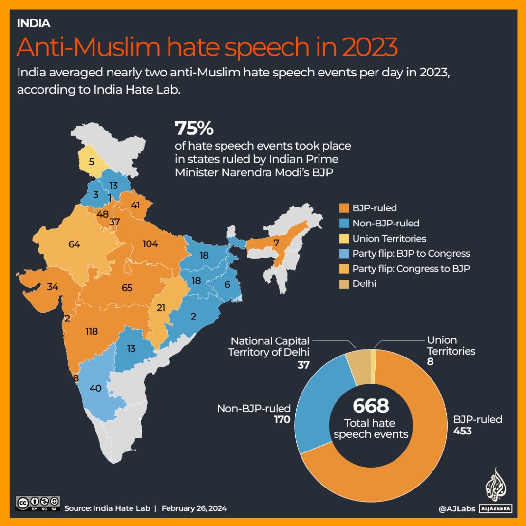 'Anti-Muslim hate speech has been normalised and become part of India’s socio-political sphere.' How anti-Muslim hate speech is spreading in India aje.io/l8aifw