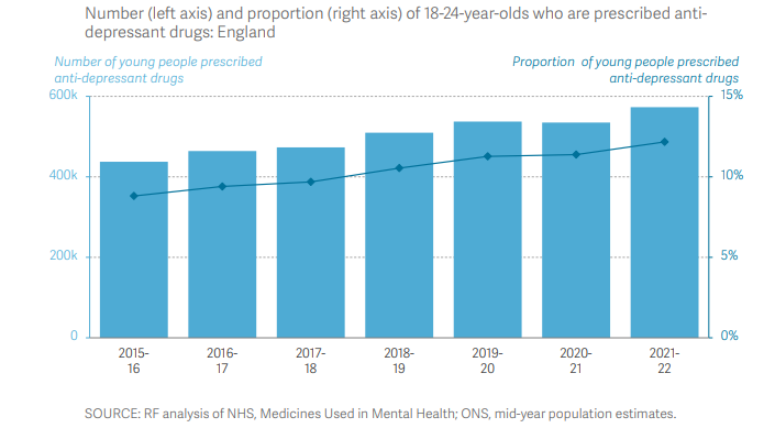 TorstenBell's tweet photo. Less stigma may have boosted numbers saying they are a mental health condition, but this is about more than that. Look at the rise in people aged 18-24 prescribed antidepressants - surging from 440k in 2015-16 to 570k in 2021-22 – a rise of 31% https://t.co/ilsS8xMrxs