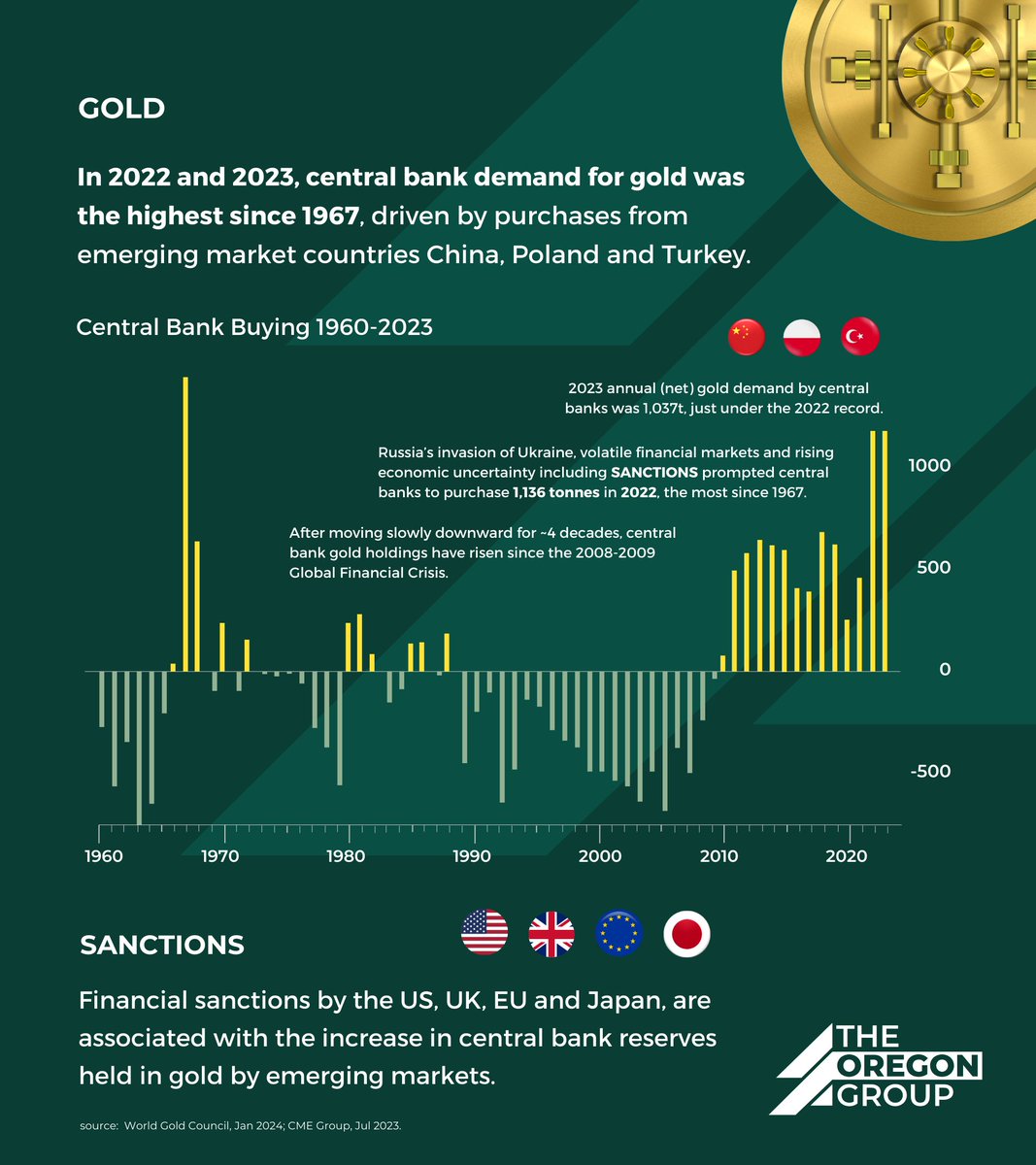 Central Banks drive record #gold purchases.

Gold demand breaks 1967 record with increased purchases by #emergingmarket countries #China #Poland and #Turkey

#investing #goldprice #centralbank