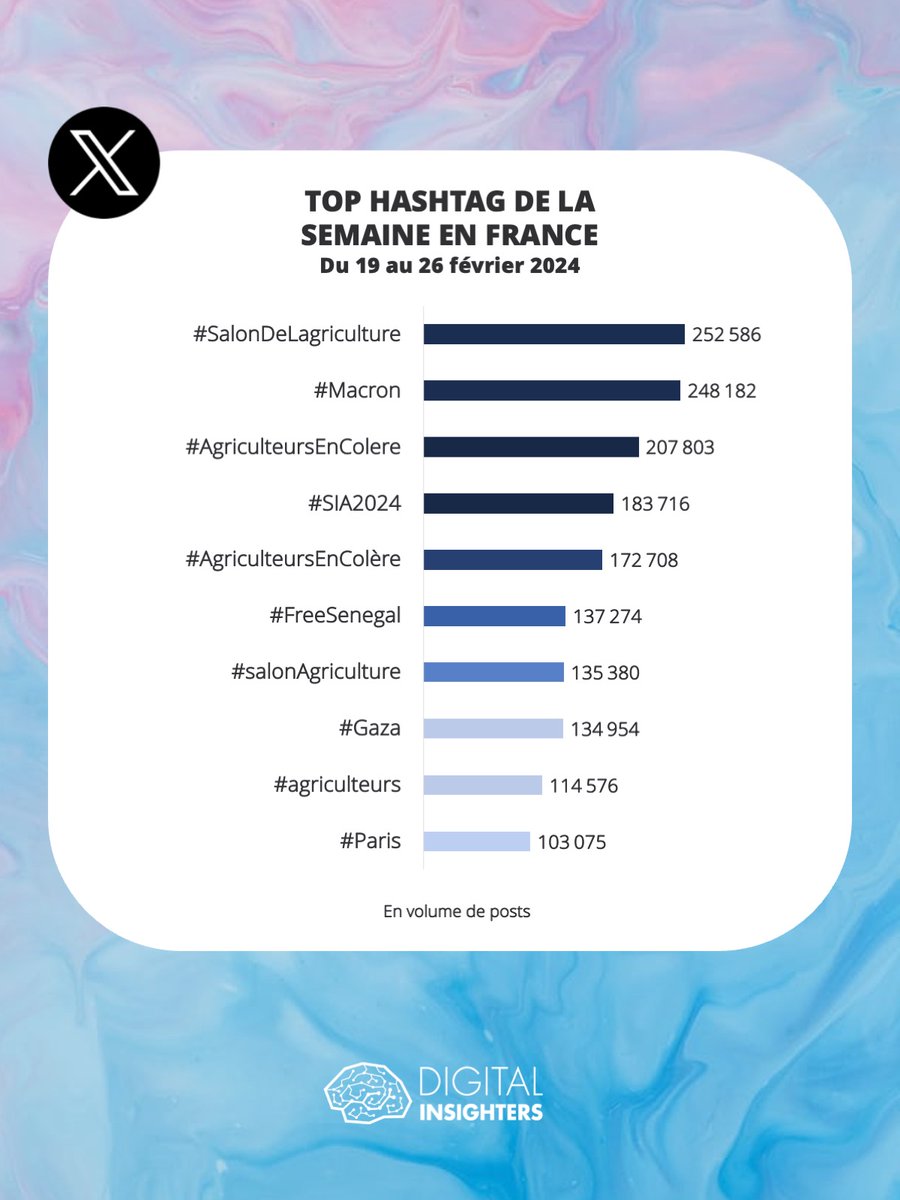 DInsighters's tweet image. Le salon de l'agriculture et la colère des agriculteurs sont au coeur des sujets sur X cette semaine en France. #XStats #TwitterStats