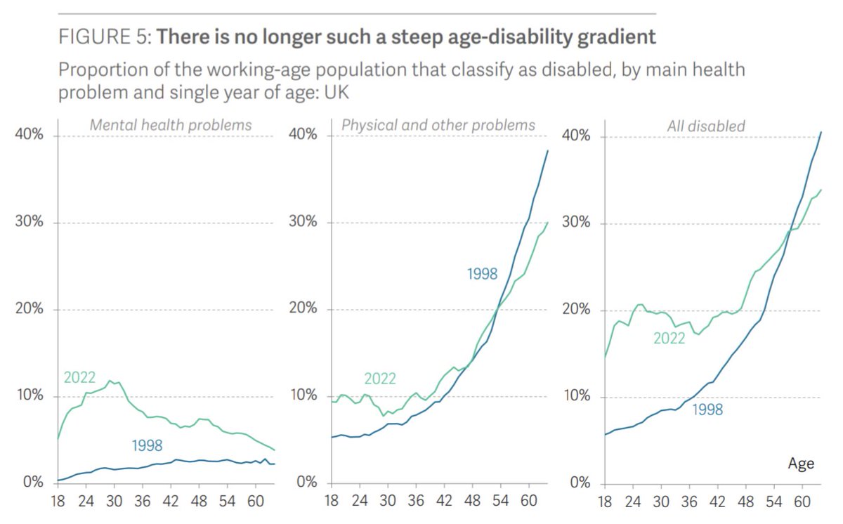 This is shocking from @resfoundation's new report - young people's mental health in particular is so poor that it has completely distorted the age-disability gradient you'd expect to see People in their early 20s are now more likely to be disabled than people in their early 40s