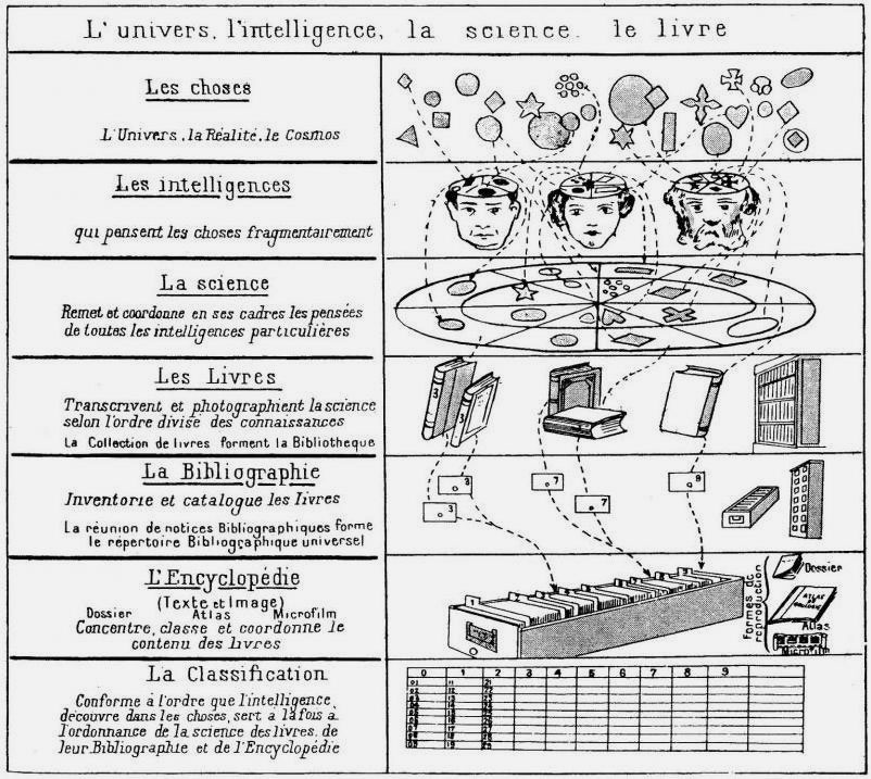 ostracreates's tweet image. The Precursor to the World Wide Web: celebrating the legacy of the Mundaneum.
(8min read, bookmark)

So, way before we all got hooked on the internet and started Googling everything, these two Belgian dudes, Paul Otlet and Henri La Fontaine, had this wild idea. 

They wanted to…