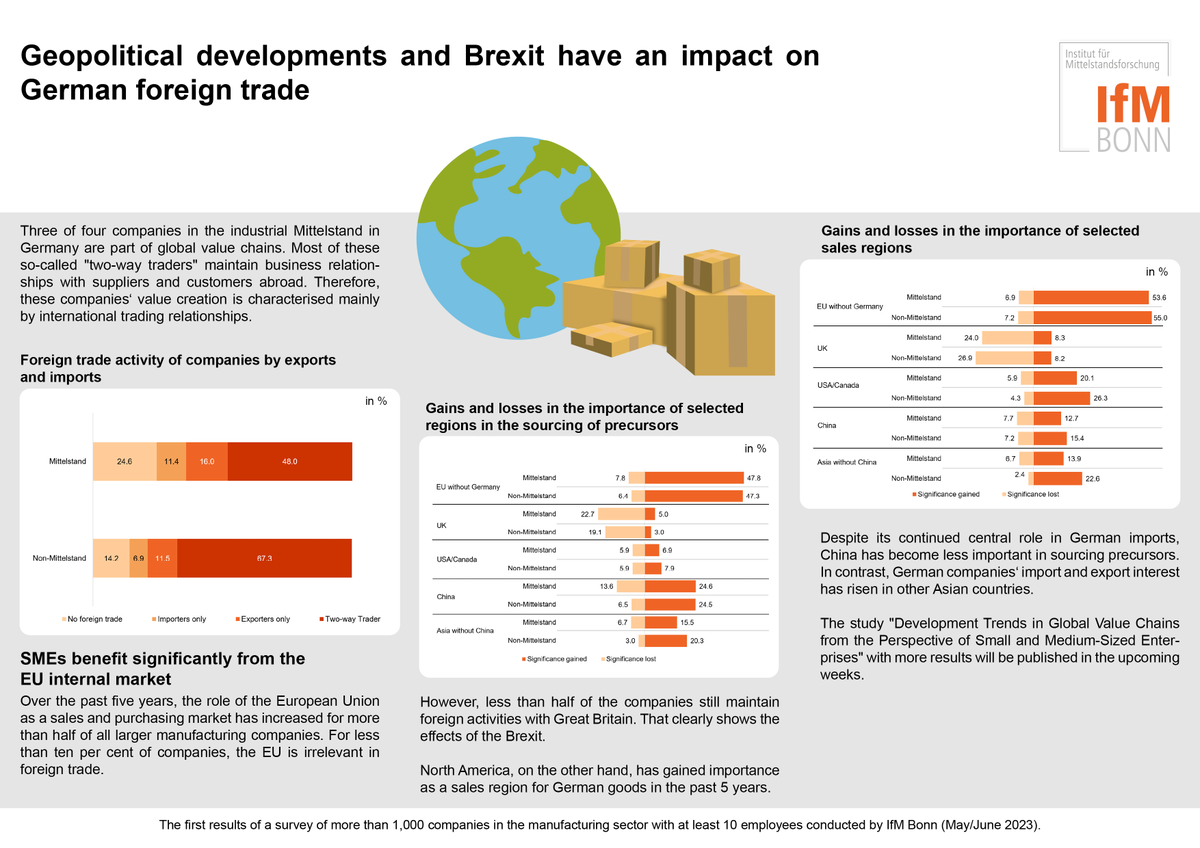 The EU internal market is the most important market - both for imports and exports - according to a survey conducted by IfM Bonn in 2023: ifm-bonn.org/fileadmin/data… #Entrepreneurship #entrepreneurs #EconTwitter