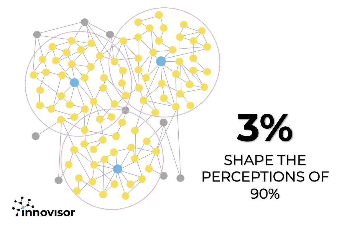 InnovisorInc's tweet photo. It maximizes the impact of your change by making sense to the right 3% of people in all the groups, cliques, and tribes across your organization…
Download the whitepaper to learn more: https://t.co/laXRFw8GP8
#ThreePercentRule #informalnetworks #leadership #changemanagement https://t.co/gjeQI8502w