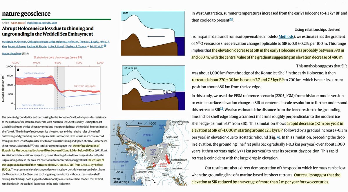 New study: The elevation of W. Antarctica's ice sheet fell by ~480 m within just 200 yrs ~8,200 yrs ago, a drop of >2 m per yr. There was also 270 km of ice area retreat within only 400 yrs ~7,300-7,700 yrs ago. No modern retreat rates are comparable. nature.com/articles/s4156…