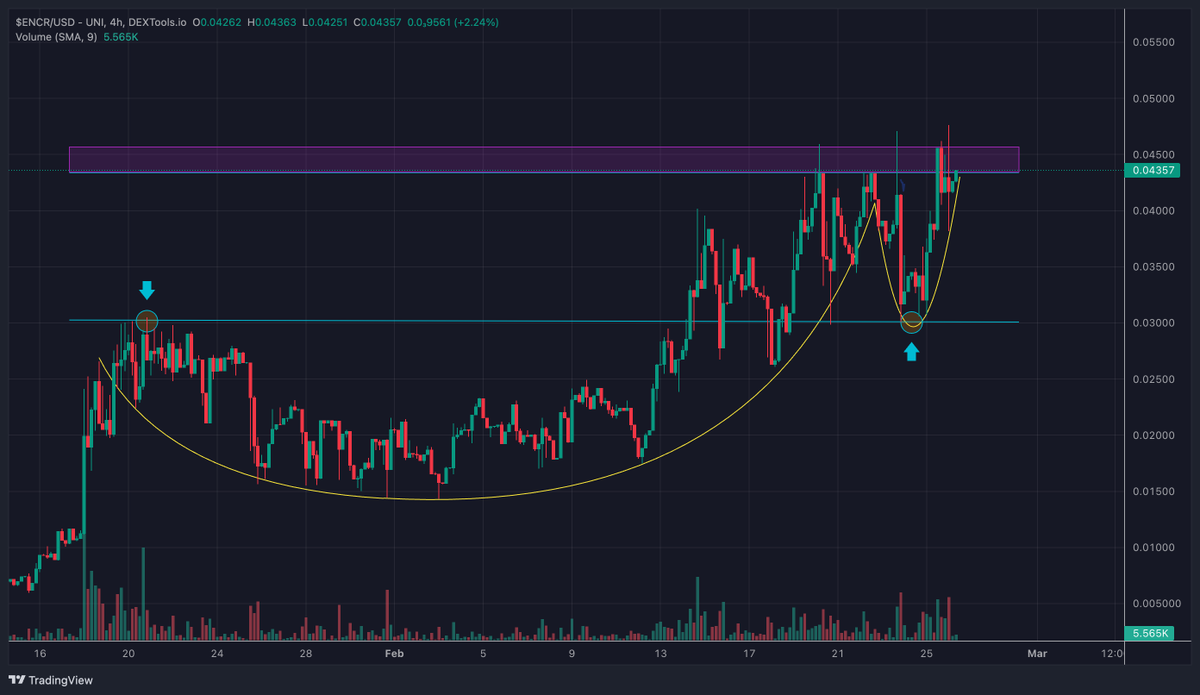 $ENCR has formed a Cup &amp; Handle, it looks ready for a huge pump soon 👀🚀