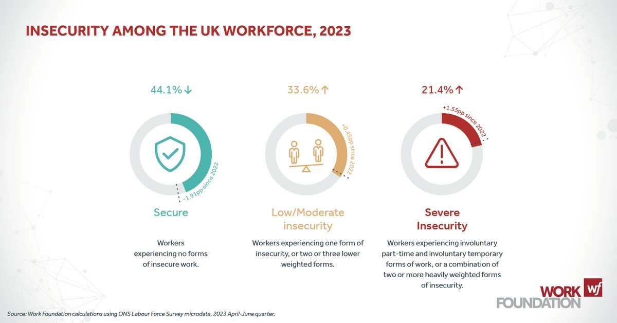 📢💥New report 💥 Today, we release the UK Insecure Work Index 2024. We found that in 2023, an estimated 6.8 million people (21.4%) were in severely insecure work – an increase of 500,000 from 2022. This represents over 1 in 5 workers in the UK. (1/9) bit.ly/UKInsecureWork…