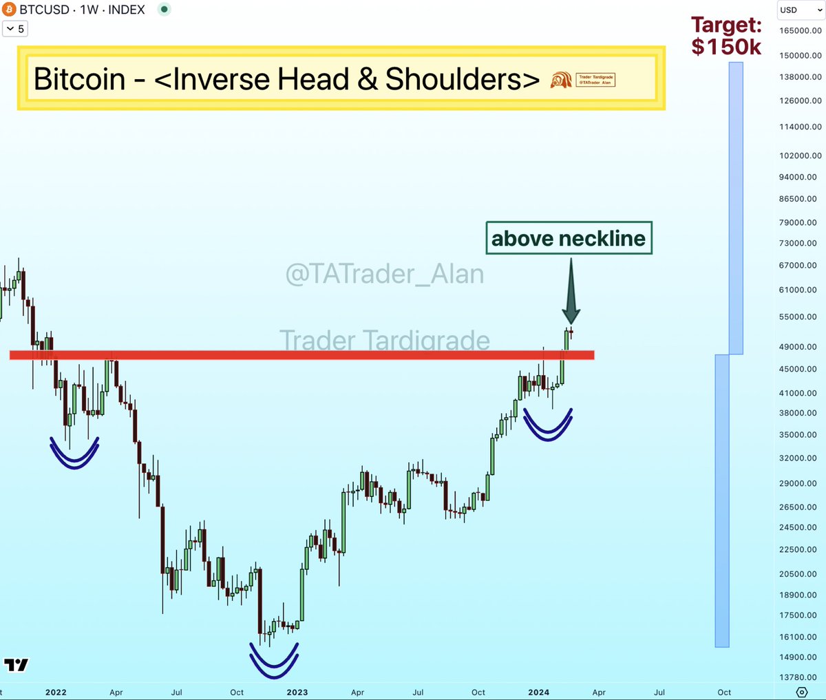 BlackOneHaXor's tweet photo. The weekly candle for Bitcoin is about to conclude. Bitcoin continues to uphold its price above the "inverse Head &amp; Shoulders Pattern," signaling a bullish trend. The projected target for this pattern stands at $150,000, indicating potential significant growth ahead. BTC$BTC. 🚀 https://t.co/BOAIqcZFZT