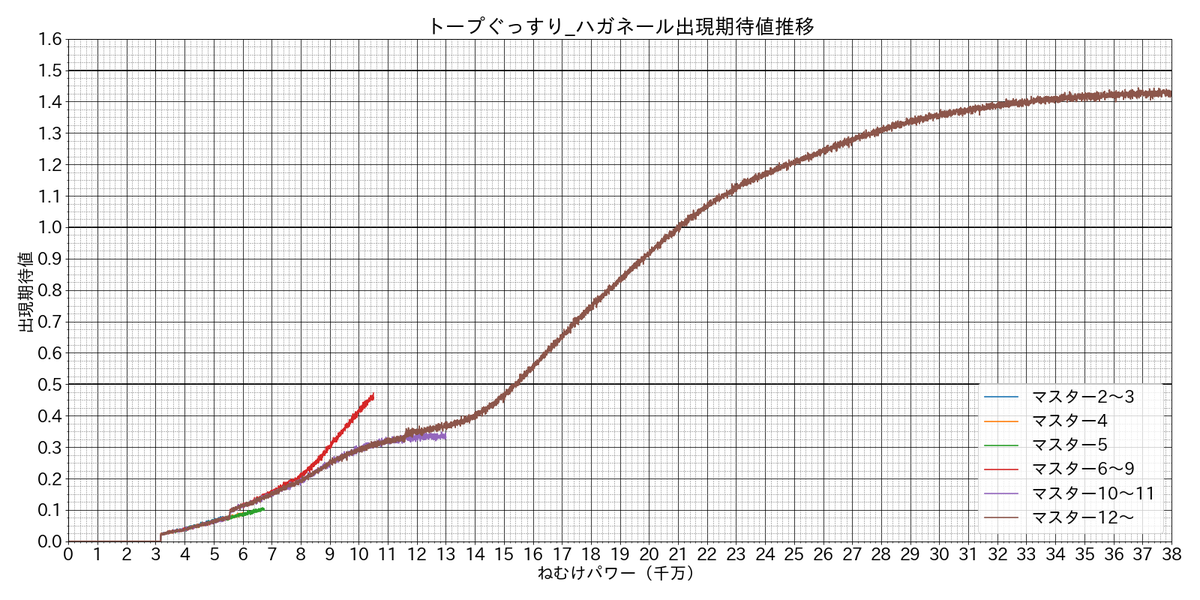 pk_cashunoe's tweet photo. ハガネールのグラフ。
トープぐっすりの最大消費ねむけパワーを持つので、基本的にねむけパワーは盛れば盛るほどよいです。
イワーク同様マスター6～9の1億強で第1ピークに達して期待値0.45ほどになりますが、マスター10～11はゴローニャ星3が最大となってしまうので、いったん下がります。 https://t.co/noV3Qsaw6c