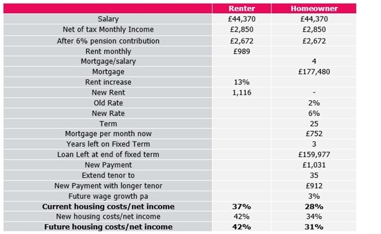 Five Hundred Twenty Five Thousand Extra In #Interest, <a href="/Redington/">Redington</a> ...to <a href="/ONS/">Office for National Statistics (ONS)</a> data, net rent as a proportion of income is around 24% on average for renters, while net mortgage costs are much lower at 16%. In the lower deciles, these rise to 30% and 20%... actuarialpost.co.uk/article/five-h…