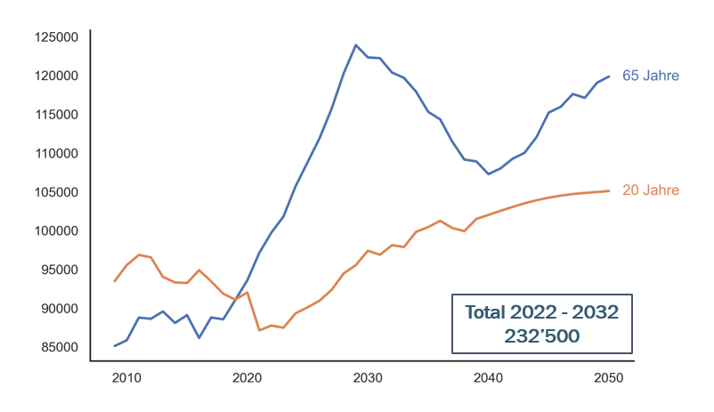 Die Grafik der Arbeitsmarktschere zeigt, dass …
…es seit 2019 mehr Arbeitsmarktaustritte als Arbeitsmarkteintritte in der Schweiz gibt,
…die Differenz bis zum Jahr 2030 rasant ansteigen wird und
…dieser Unterschied in der voraussehbaren Zukunft negativ bleiben wird.
