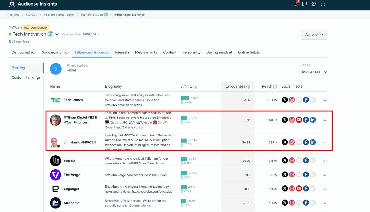Tweet Binder (@tweetbinder) on Twitter photo We ran an <a href="/AudienseCo/">Audiense</a> report on the audience of #MWC and got very interesting data. In the Tech Innovation segment the two most influential people are <a href="/EvanKirstel/">Evan Kirstel #B2B #TechFluencer</a> and <a href="/JimHarris/">Jim Harris</a> among some important publications. We ran an <a href="/AudienseCo/">Audiense</a> report on the audience of #MWC and got very interesting data. In the Tech Innovation segment the two most influential people are <a href="/EvanKirstel/">Evan Kirstel #B2B #TechFluencer</a> and <a href="/JimHarris/">Jim Harris</a> among some important publications.