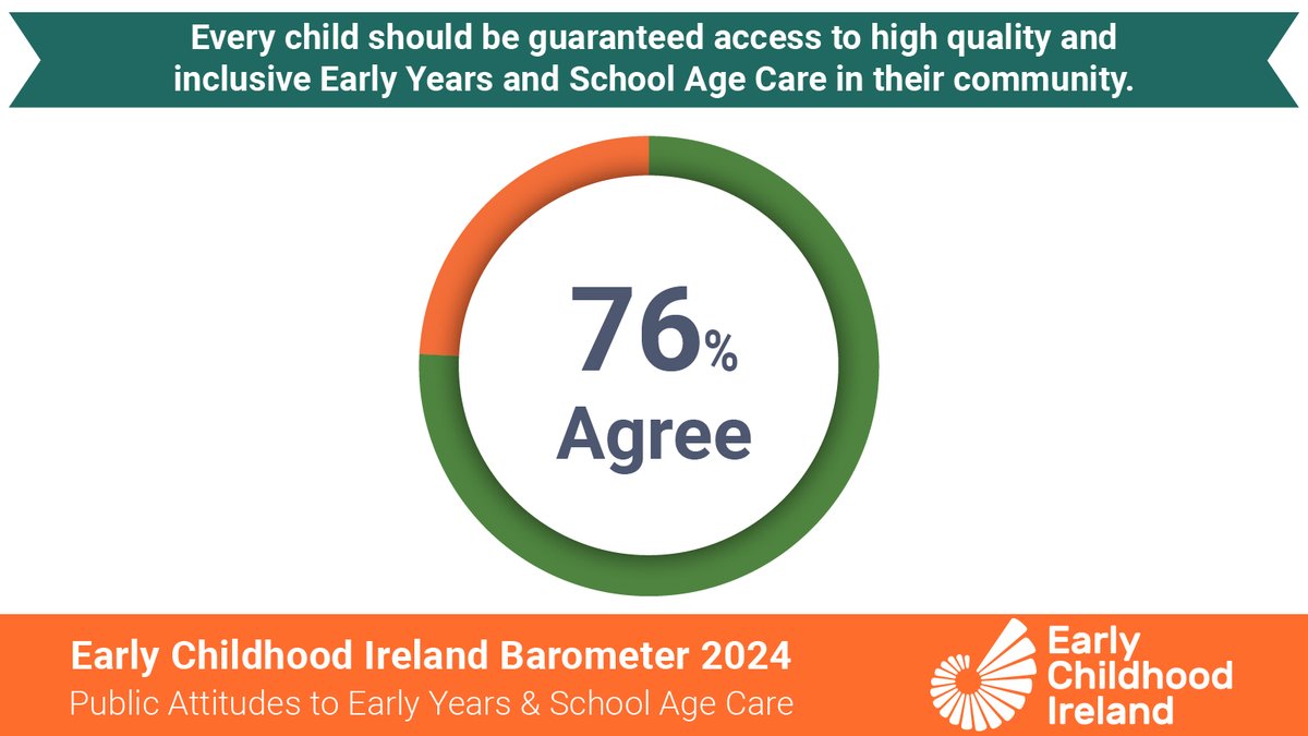 🔊Today’s the day! We are thrilled to share the results from our 7th annual #ECIBarometer, showing overwhelming support for guaranteed access to high-quality, inclusive #EarlyYears and #SchoolAgeCare. We thank @REDCResearch who polled 1,003 adults across Ireland. 🧵 1/8