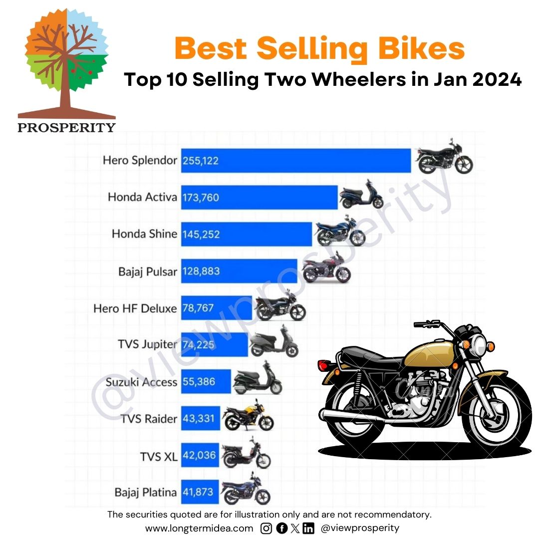 Best Selling Bikes !
Follow us @viewprosperity for Informative Updates..
#viewprosperity #growth #export #profits #demad #supply #world #india #HEROMOTOCO #spelendor #Hondaactiva #shine #bajajpulsar #tvsjupiter #suzukiaccess #bajajplatina #tvsxl #tvsraider #herohfdeluxe #bike