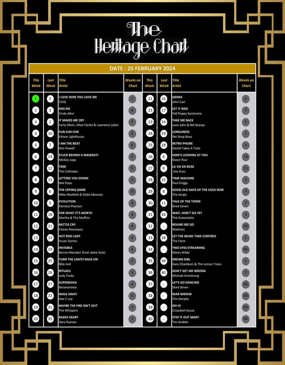 Thanks All...You've helped us climb another 3 places in this week's Heritage Chart to No.25...Please keep voting, a Top 20 place this time next week would be Amazing!..🤩🎵🎶 uk.surveymonkey.com/r/522BLGP @bbcintroducing @C86Show @SeanUsherRadio @CrowleyOnAir @Fabchart @miketameside