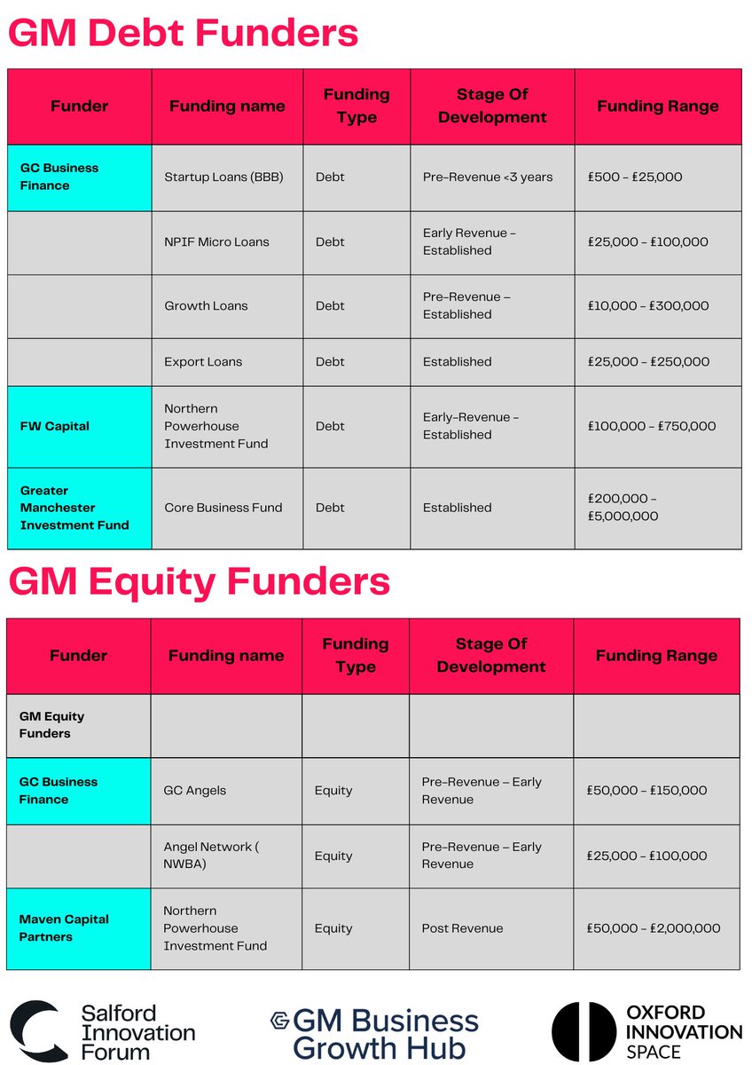 Funding Opportunities available in Greater Manchester

<a href="/nw_sme_funding/">Ian S Dixon</a> has kindly shared a list of #funding opportunities available in #Manchester

If you’d like more funding opportunities,

Come to our Navigate the GM Funding Landscape

tomorrow at 9AM 

Sign up using the thread