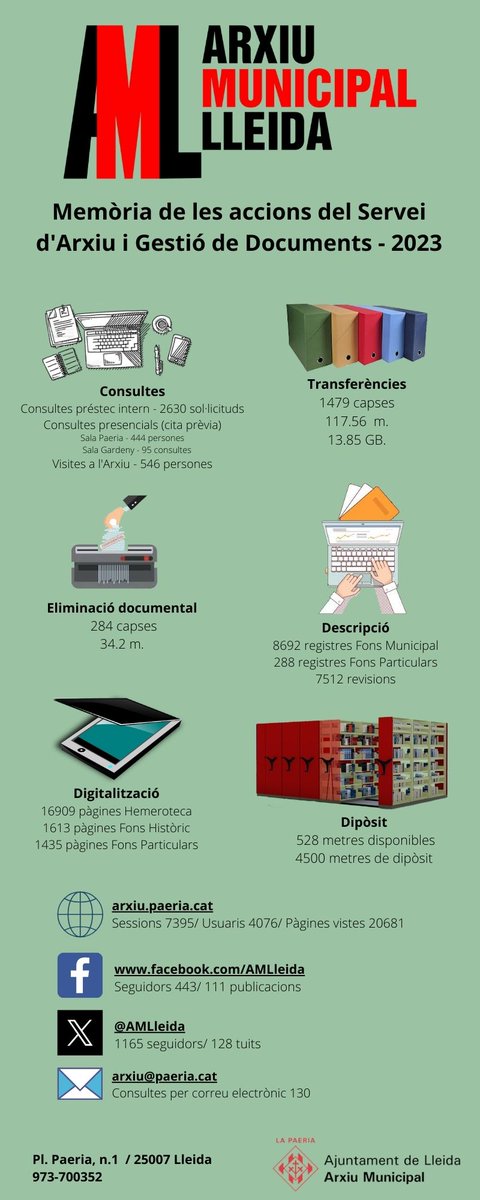 Arxiu Municipal de Lleida (@amlleida) on Twitter photo Bon dia! Ja tenim disponible la infografia amb les dades de la memòria de les accions dutes a terme al llarg del 2023.
Accés notícia: arxiu.paeria.cat/noticies/memor…
#AML #Lleida #memòria
<a href="/paerialleida/">Ajuntament de Lleida</a> Bon dia! Ja tenim disponible la infografia amb les dades de la memòria de les accions dutes a terme al llarg del 2023.
Accés notícia: arxiu.paeria.cat/noticies/memor…
#AML #Lleida #memòria
<a href="/paerialleida/">Ajuntament de Lleida</a>