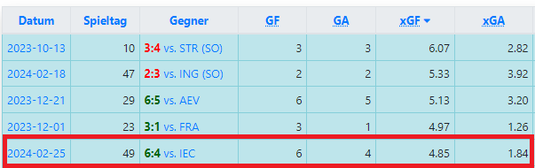 h_modes's tweet image. 20 Torschüsse aus dem Slot sprechen da auch für sich. Auch hier gab es nur einen besseren Wert bei der 1:4 Niederlage gegen SWW am 5. Spieltag (21).

Der xGF Wert von 4,85 ist allerdings &quot;nur&quot; der fünfbeste, den die Eisbären in der laufenden Saison erzielt haben.

#ebb #ebbiec