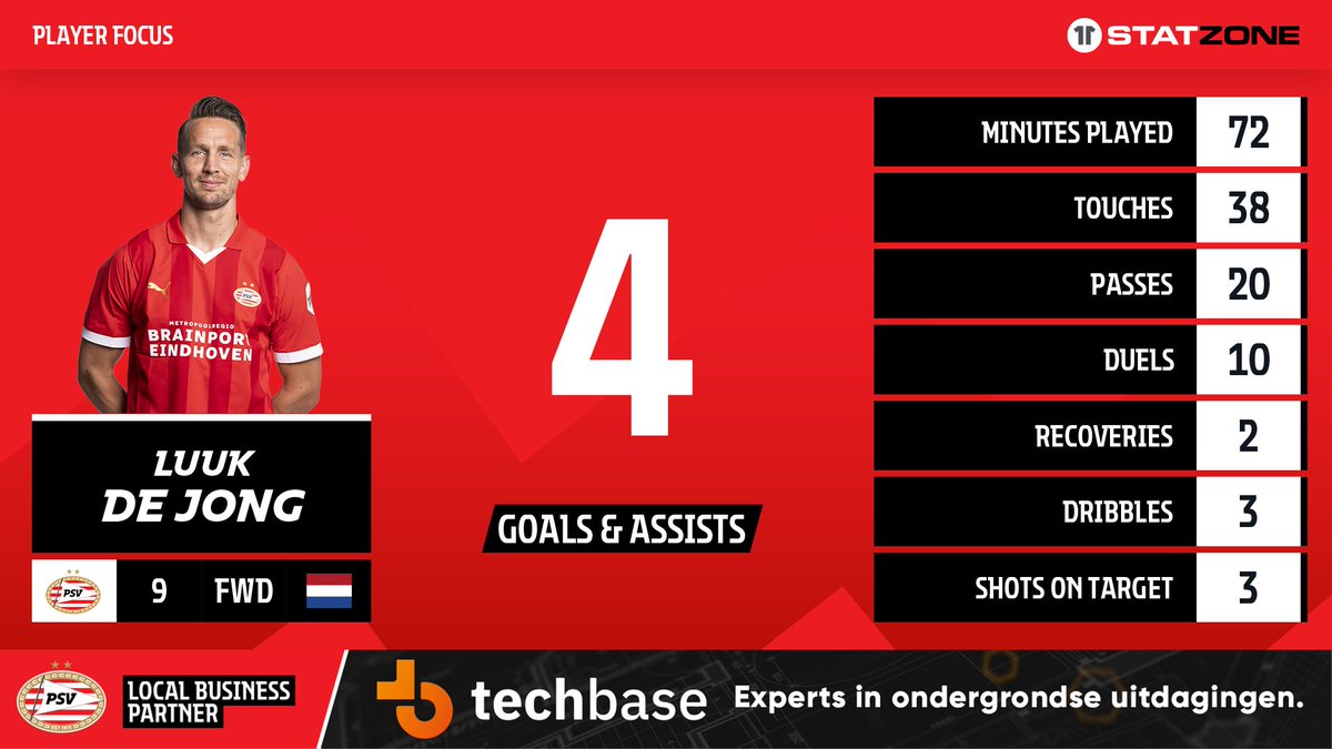 𝐇𝐚𝐭𝐭𝐫𝐢𝐜𝐤-𝐡𝐞𝐥𝐝! ❤️
Luuk De Jong leverde vier doelpuntbijdragen toen PSV afgelopen weekend PEC Zwolle met 7-1 versloeg!

#PSVEindhoven #PSV #PECPSV | hdbtechbase.nl