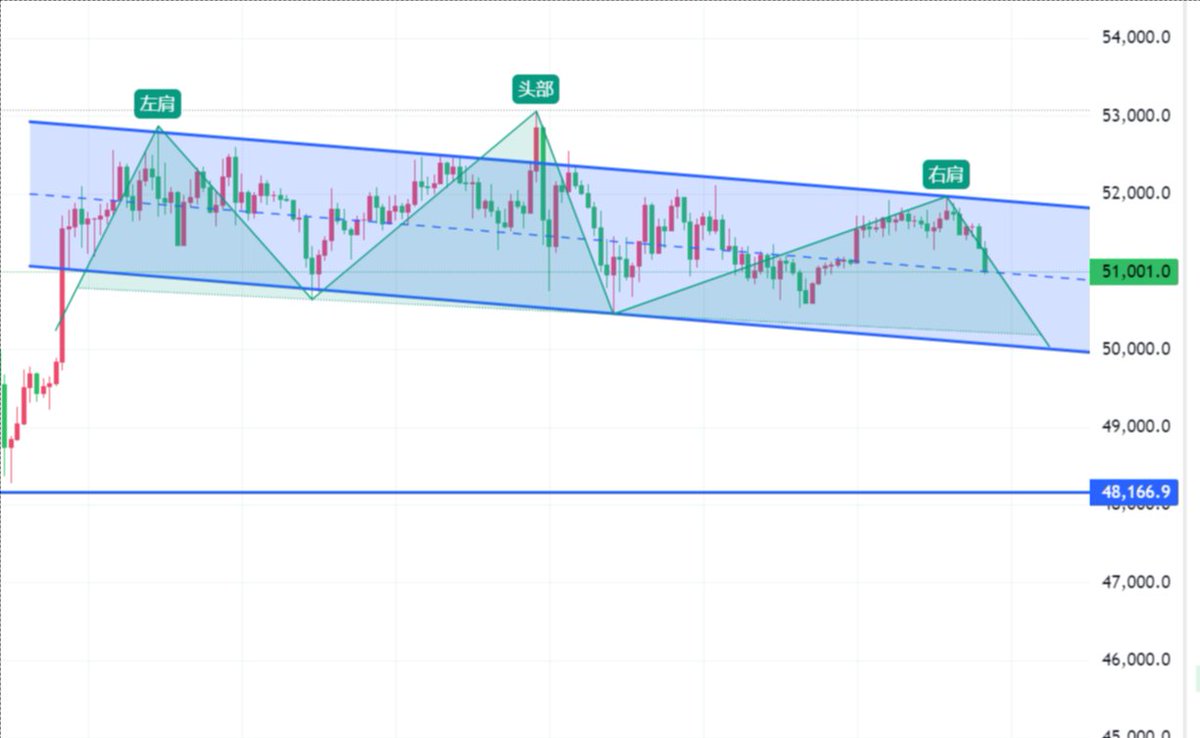 有没有可能BTC正在构筑一个4H级别的头肩顶？