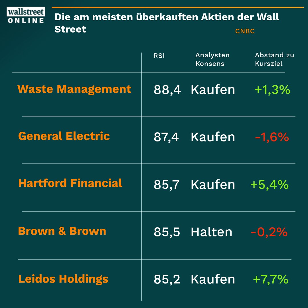 wotwitt's tweet image. 📉 Die Wall Street warnt: Einige #Aktien sind so stark gestiegen, dass sie jetzt überkauft sind und ein Verkaufssignal senden! 🚨📈 Unter ihnen befinden sich auch General Electric und Berkshire Hathaway. 

wallstreet-online.de/nachricht/1782…
#WallStreet #GeneralElectric #BerkshireHathaway