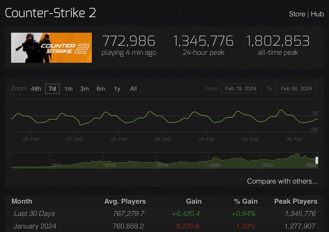 The number of Counter-Strike 2 players has increased again.

After 4 months, the number of active players exceeded 1.3M.