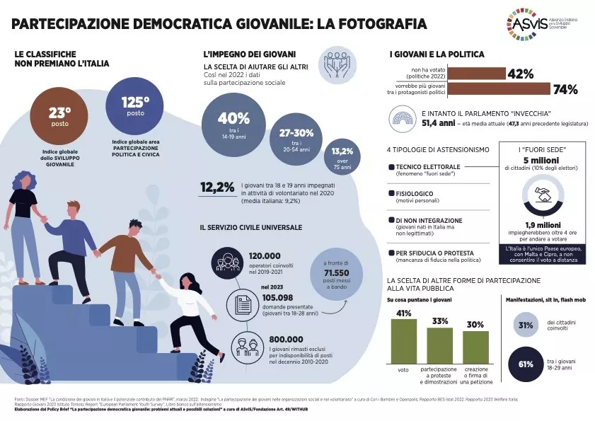 filipposalone's tweet image. ✔È on line il #policybrief @ASviSItalia su #partecipazionedemocraticagiovanile con alcuni #actionpoints 
👉asvis.it/notizie-sull-a…
Lo abbiamo presentato al #Governo - Min. #Abodi - nell&apos;evento &quot;La giustizia tra generazioni: dalla modifica della #Costituzione alla pratica&quot;