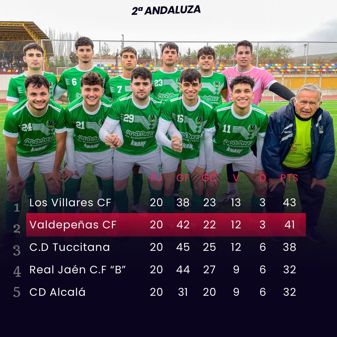 La victoria de ayer nos permite ascender hasta la segunda posición superando a un rival directo como el CD Tuccitana.

Si bien las opciones del liderato pasaban, por el partido de ayer toca reafirmarlo este domingo frente a Huelma. Ahora es cuando más unidos hay que estar.