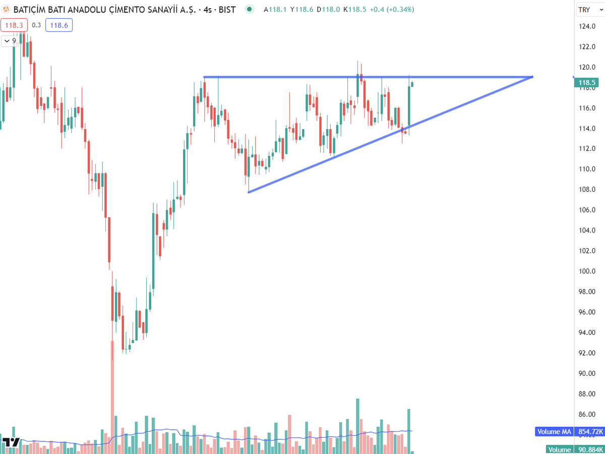 #btcim Yükselen üçgen.
-Yatırım tavsiyesi değildir.-

#bist #borsa #hisse