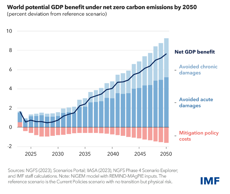 Reminder: IMF says net-zero cld boost global GDP by 7% 'Transitioning…will have negative impacts on demand fr higher carbon prices & energy costs. But…lowering emissions will reduce physical impacts of climate change, which lowers macroeconomic costs' imf.org/en/Blogs/Artic…