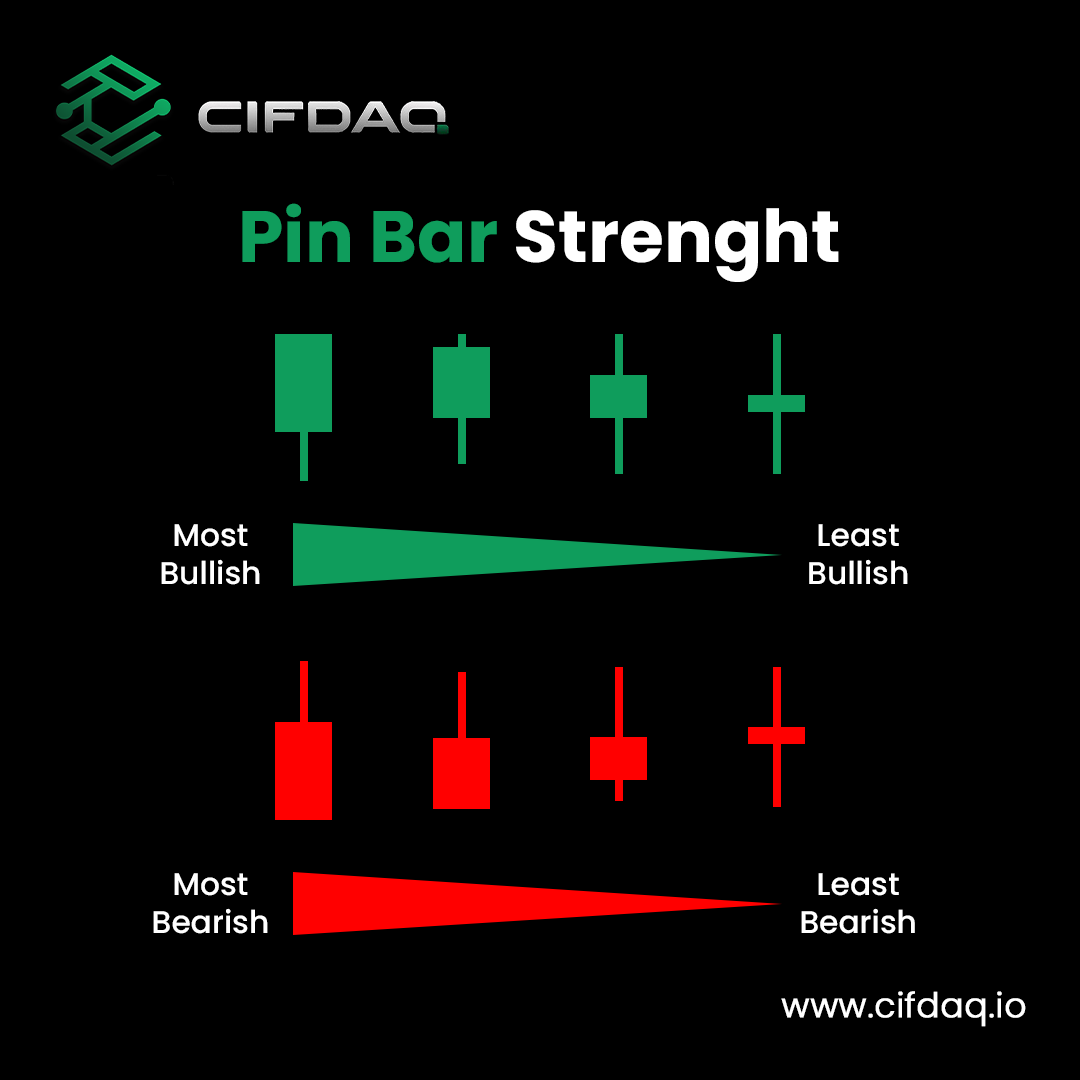 #TradingTip of the Day: Pin bars are powerful candlestick patterns used by #traders to identify potential reversals in market trends. 

Today, let's delve into understanding the strength of pin bars and how they can guide your trading decisions.