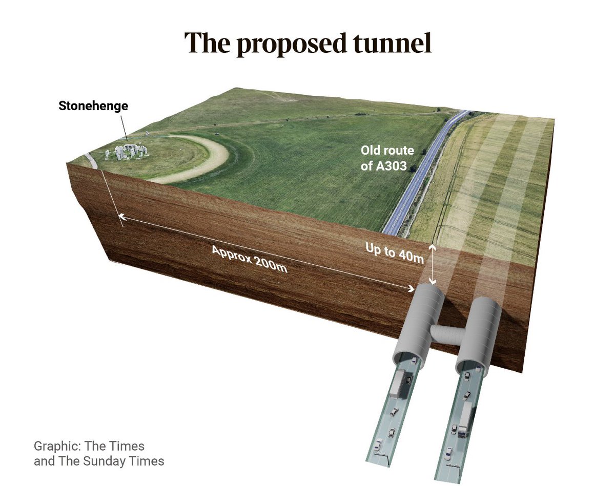 Terrible, unbalanced reporting in this article on the Stonehenge tunnel. How can they, on the hand, speak of: “those wanting to protect the integrity of the ancient site from construction” and then include this image clearly showing that the proposed tunnel is further away from…