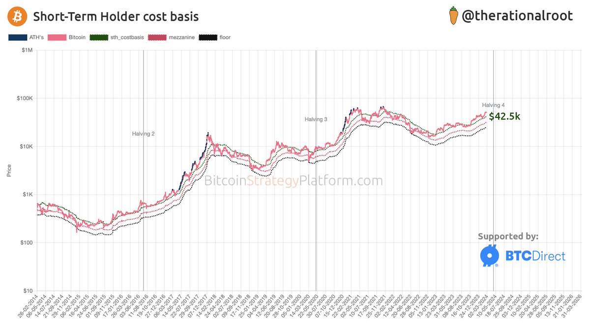 Short-Term Holder cost basis at $42.5k and rising! #Bitcoin