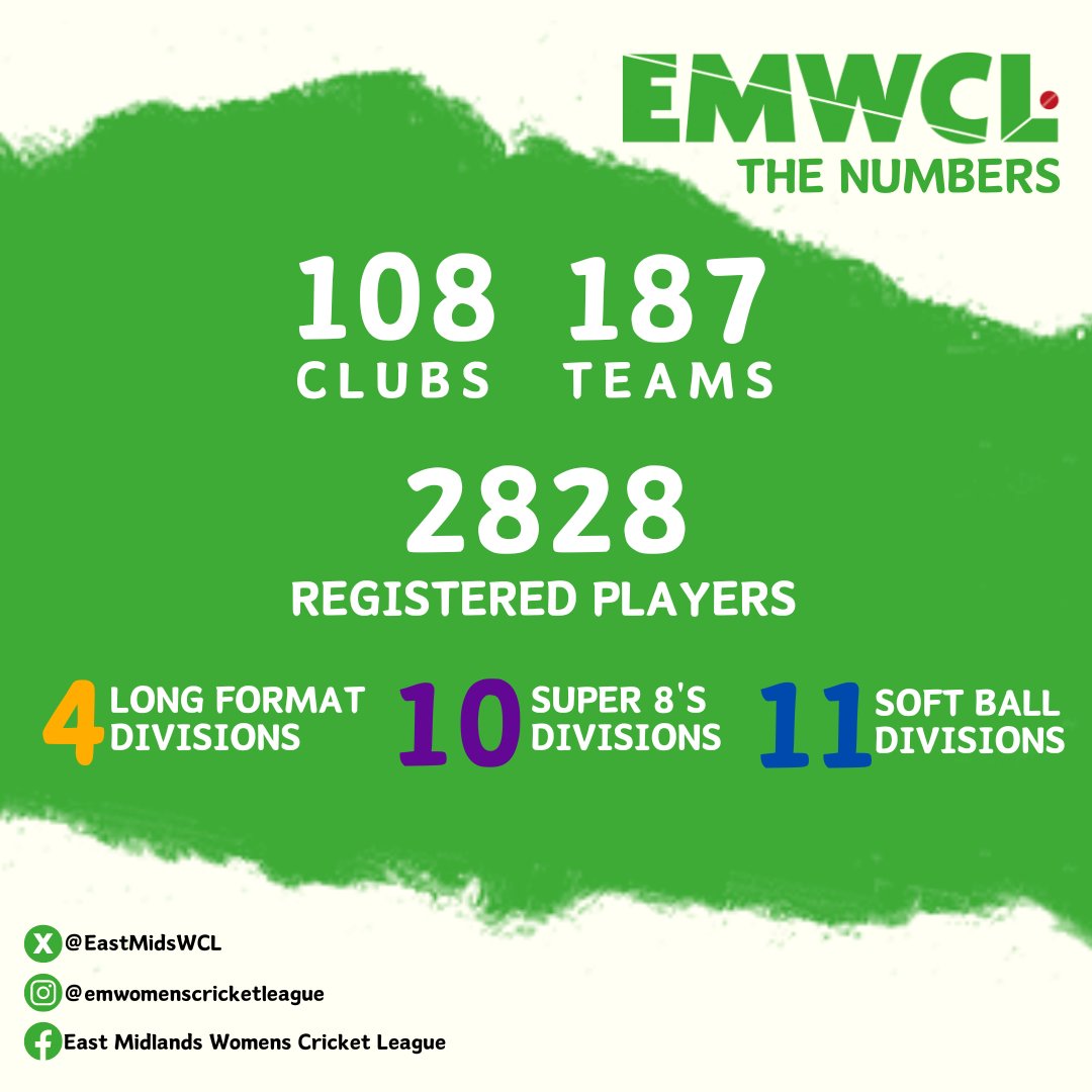 EastMidsWCL's tweet photo. 🏏The Numbers🏏

We are constantly growing across all formats that we offer!

Check out the stats to prove it!

🟢Clubs &amp; Teams
🟢Registed Players
🟢Divisions
🟢Games in 2024

Interested in sponsoring the work we do?

Contact our Commerical Officer Sam at smuel@btinternet.com https://t.co/wtjx8UYtCN