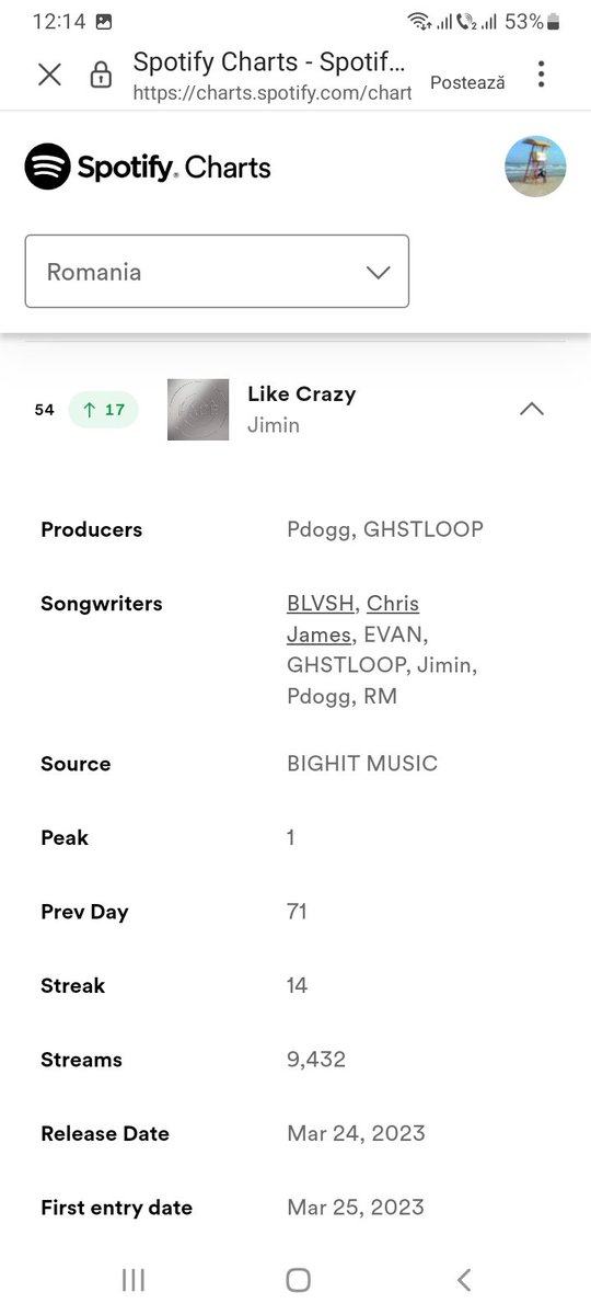 Jimin_Romania_'s tweet image. #LikeCrazy by #Jimin is up 17 spot in Romanian Songs Chart, at 54
286 days in Chart  !
 keep streaming!
Congratulation romanian #pjms, YOU ARE THE BEST!