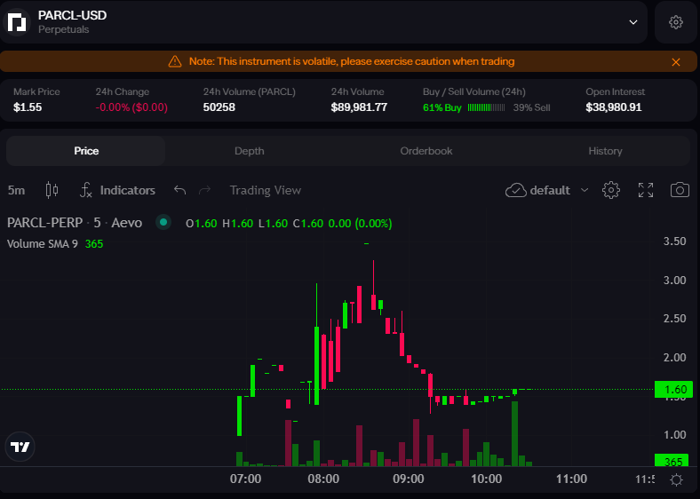 itsjudiepie's tweet photo. $PRCL is trading at $1.6 pre-market and here's how you can get a piece.

1. Deposit liquidity (locked for 30 days) and earn 4pts per $.
2. Leverage trade available markets and earn 2pts per $, maximize it by x leverage. ($100 -> 4x lev -> $400 x 2 = 800pts)

Strategy below 👇 https://t.co/vkgdFuwhfu