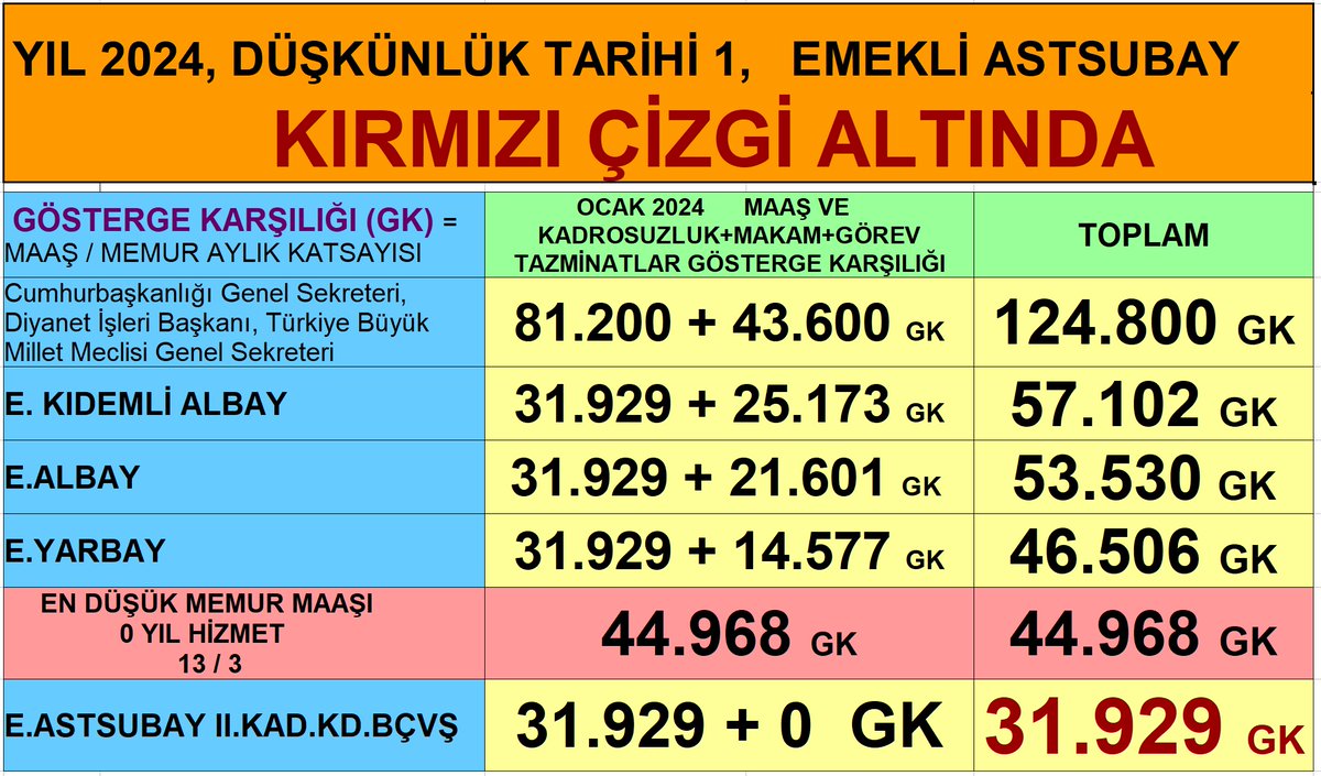 TuncbilekN's tweet photo. .
               TÜRKİYE YÜZYILI MI?

ASTSUBAY EMEKLİSİ DÜŞKÜNLÜK YILI 1

Bugün saat 19:00'da açılacak SPACE oda bağlantısı:
https://t.co/XItKSUuxv4

Yarbay emeklisi ile aynı maaşı alan Astsubay emeklisi BÜTÇEDEN ÇIKAN TAVŞANLARIN tazminat vb. adlar ile bir kesime dağıtılması sonucu yıllar içinde yaratılan 14.577 Gösterge rakamı farkı -(farkın tam gösterge karşılığı 18.052'dir emeklilik hesaplamaları ile 14.577'ye düşer)- ve çalışana verilen EMEKLİYE VERİLMEYEN + 15.965 ilave ödemeyle çifte mağduriyet yaşayan tek devlet çalışanı oldu.

#AstsubayAdaletinAdı

@SosyalDoku @SosarMedya @HavaSosyalMedya @ibb_cocuk @ibbkadin @usmedorgtr @tcailesosyal @csgbakanligi @iksv_istanbul @NTVKSanat @TCKulturTurizm @TamgaSanat @MertKultur @kulturvesanata @ibb_kultur @kaliteligenel @CagdasYasamDD @yeniyasamgazete @sporinsanii @ntv_yasam @dunyadanfinans @ekonomikanaliz @ekonomikanaliz  @tsk_gv @AstsubayBurada @Yilmaz_Ozdill @barisyarkadas @Deniz_Zeyrek @EbruBaki @dogansenturk @tcailesosyal @halktvcomtr @ATV @tv8 @trthaber @Haberturk @muratagirel @CagdasTarih @can_atakli_ @muratagirel @baristerkoglu @merdanyanardag @sabansevinc2 @ntvspor