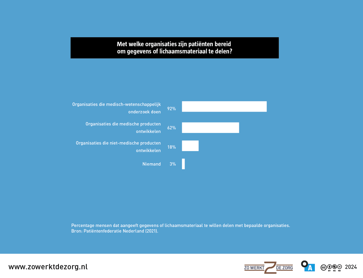 Willen mensen hun gezondheidsgegevens delen met onderzoekers?

Je leest het in Zó werkt gegevens delen in de zorg.  Bestel het boek en lees waarom gegevens delen belangrijk en complex is.
argumentenfabriek.nl/products/zo-we…

#gegevensdelen #zowerktdezorg