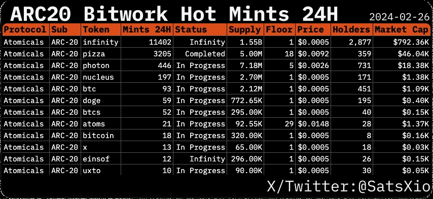 What's happening on #Atomicals today?

♾#Infinity️is going up⬆️

What's pizza?🍕👀

#ARC20 Bitwork Hot Mints 24H👇