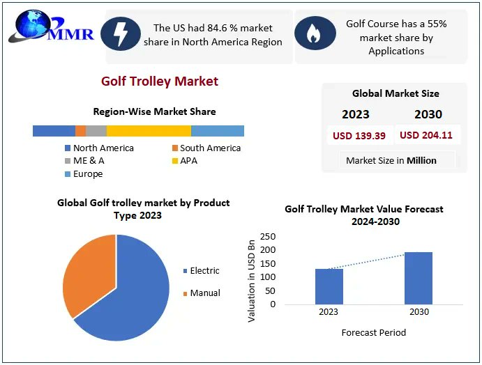 Navigating the fairways with Golf Trolley Market. These convenient and lightweight carts offer golfers a hassle-free way to transport clubs and gear around the course, enhancing enjoyment and performance. ⛳🏌️‍♂️ #GolfTrolley #Golf #Convenience

Get a sample: tinyurl.com/27prts3p