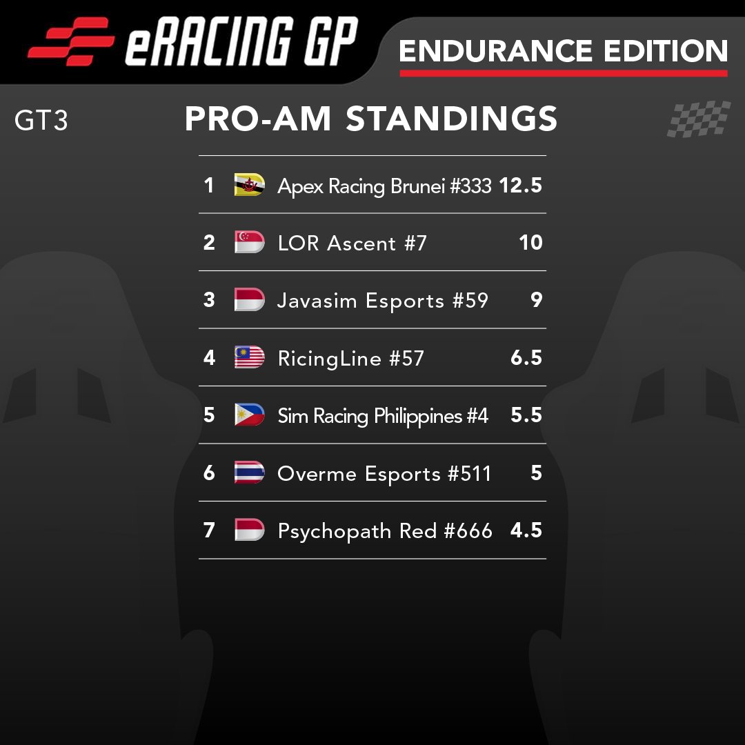 eracinggp's tweet photo. Here are the results and standings after a highly exciting Round 1 of the 2024 Endurance Edition season which saw the overall win decided in the final corners!
#esports #simracing #enduranceracing #motorsport #virtualtoreality #realisingdreams #eracinggp #axlesports https://t.co/ygmWtpbSXR