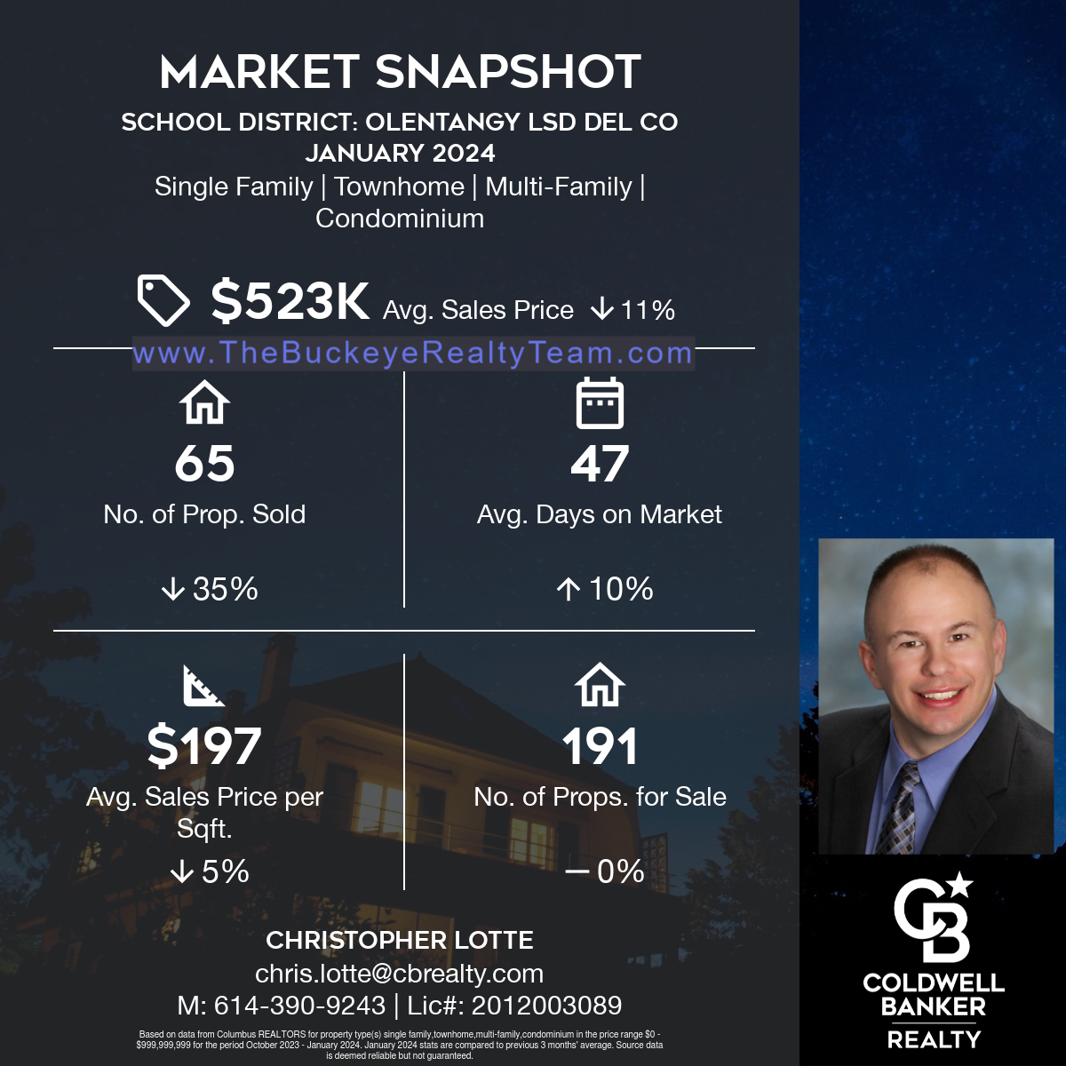 LocalREOnline's tweet image. Olentangy Schools Real Estate Market Report - January 2024  thebuckeyerealtyteam.com/olentangy-loca…

Ready to buy, sell, build or invest in real estate? Call or Text Christopher Lotte with Coldwell Banker Realty Today! 614-390-9243 - thebuckeyerealtyteam.com