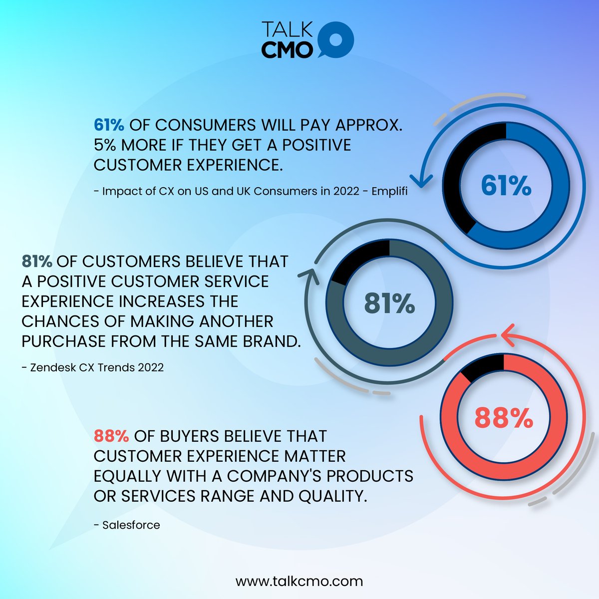 Customers who receive that is personalized for them - product recommendations for example, based on their buying patterns will potentially boost retention rates. Personalized content keeps them engaged and boost loyalty. Learn more: tcmo.in/3SFgCyt #CustomerExperience