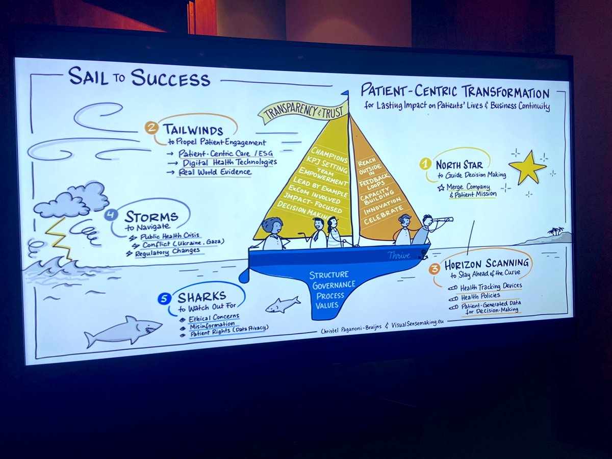 Fascinating presentation from Christel Paganoni-Bruijns with a brilliant visual slide. Lots of discussion re how/when to involve patients, my favourite quote so far from Carole Scrafton @FibroFlutters “as a patient we want to sit *at* the table not *on* the table” #worldcongress