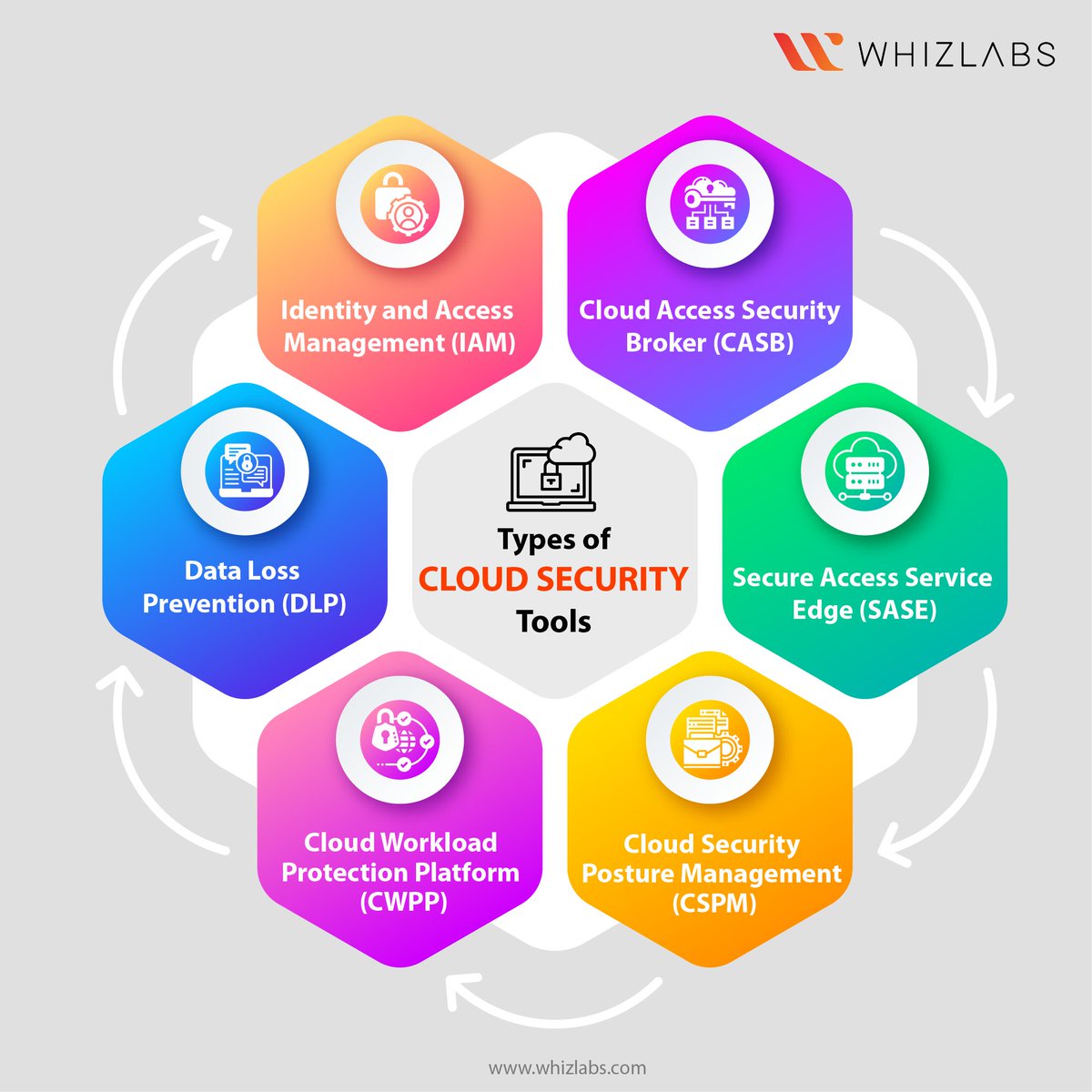 💼Secure Your Cloud Journey: Essential Security Tools You Need to Know🛡️ Explore Whizlabs to access expert-led training, certification resources - whizlabs.com #cloudsecurity #cybersecurity #dataprotection #cloudcomputing #IAM #CASB #SASE #CSPM #CWPP #DLP #Whizlabs