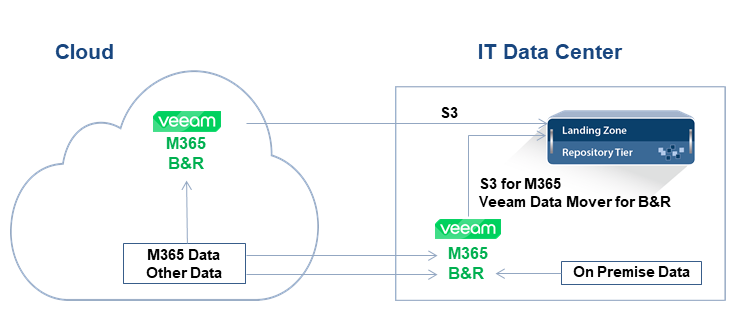 The combination of Veeam backups to the ExaGrid Landing Zone, the integrated ExaGrid-Veeam Accelerated Data Mover, and ExaGrid’s support of Veeam SOBR is the most tightly integrated solution on the market. Check out these 300+ success stories. hubs.li/Q02lW1gG0